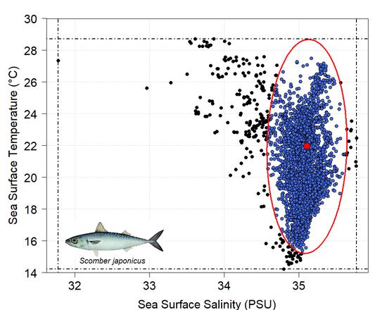 Ecological Niche models (ENM)